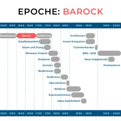 Zeitleiste der Epochen: Barock, ein wichtiger Vertreter der deutschen Literaturgeschichte, erstreckt sich etwa von 1600 bis 1720.
