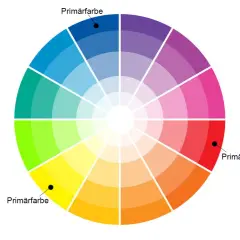 Ein farbenkreis zeigt die Beziehungen zwischen Farben. Primärfarben sind hervorgehoben.