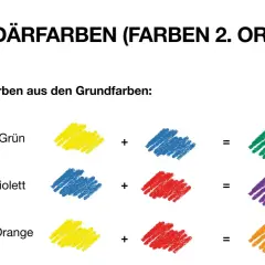 Gelb und Blau mischen ergibt Grün. Die Grafik zeigt, wie Grundfarben zu Sekundärfarben werden.