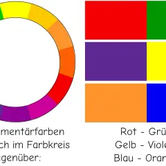 Farbkreis zeigt Komplementärfarben: Rot-Grün, Gelb-Violett, Blau-Orange. Ein Beispiel der Farbenlehre.