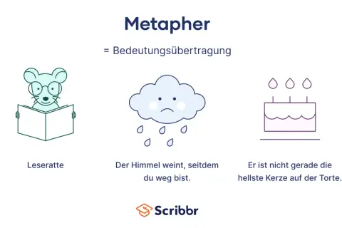 Eine Maus liest, eine traurige Wolke weint, ein Kuchen mit Kerzen. Allegorische Beispiele für Metaphern.