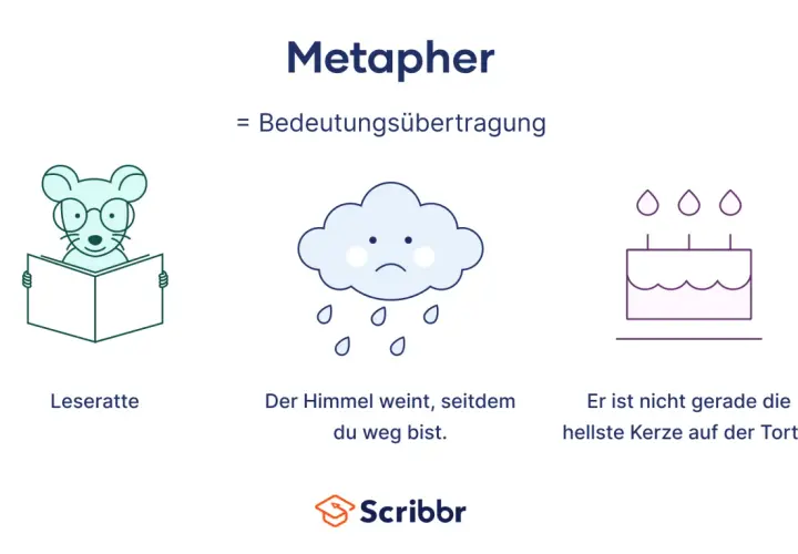 Eine Maus liest, eine traurige Wolke weint, ein Kuchen mit Kerzen. Allegorische Beispiele für Metaphern.