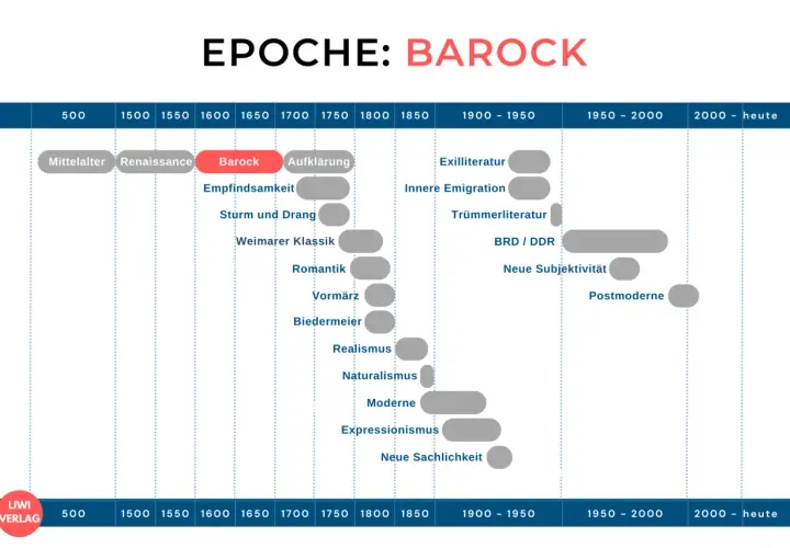 Zeitleiste der Epochen: Barock, ein wichtiger Vertreter der deutschen Literaturgeschichte, erstreckt sich etwa von 1600 bis 1720.