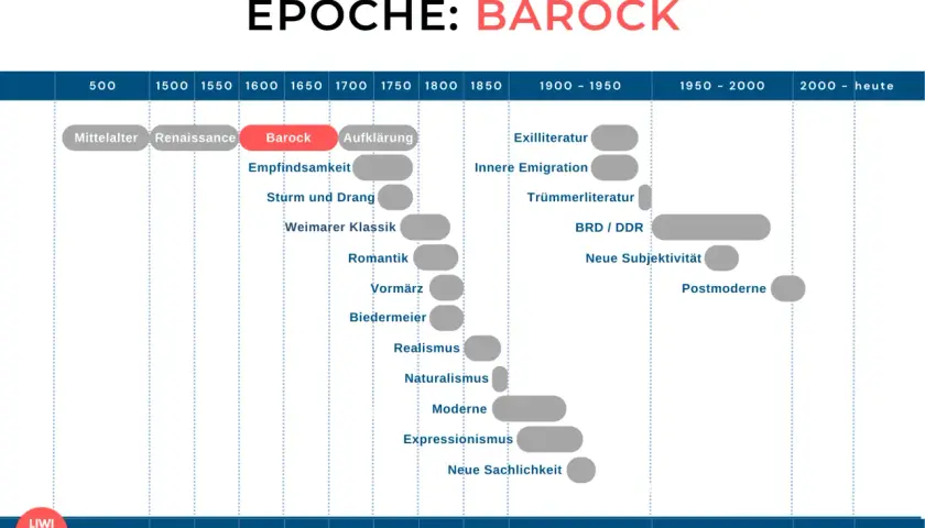 Zeitleiste der Epochen: Barock, ein wichtiger Vertreter der deutschen Literaturgeschichte, erstreckt sich etwa von 1600 bis 1720.