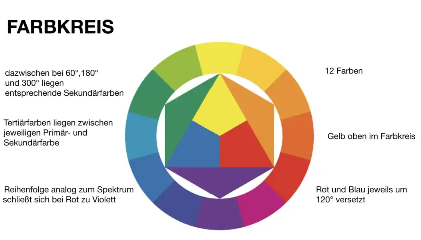 Farbkreis mit 12 Farben. Gelb oben, Rot und Blau um 120° versetzt. Die Bedeutung von weißer Farbe ist hier nicht direkt abgebildet, aber der Kreis zeigt Farbharmonien.