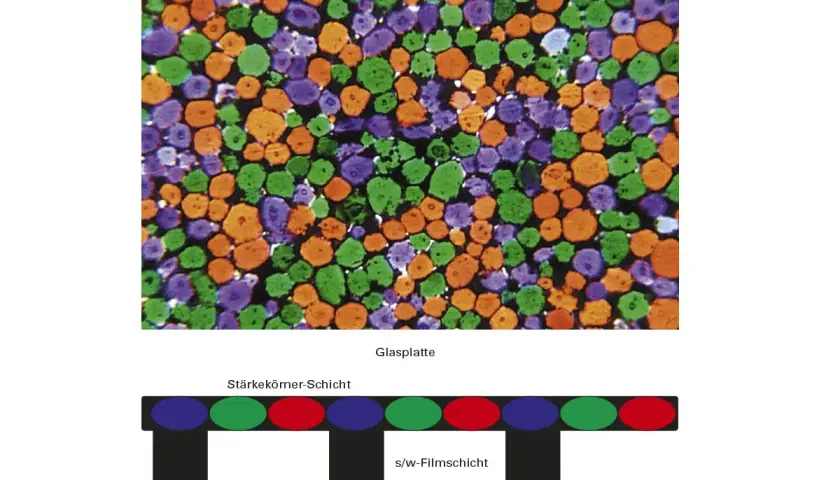 Bunte Körner in den Grundfarben Blau, Grün und Orange auf einer Glasplatte. Darunter eine schematische Darstellung von Farbkörnern auf einer Schwarz-Weiß-Filmschicht.