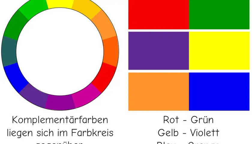 Farbkreis zeigt Komplementärfarben: Rot-Grün, Gelb-Violett, Blau-Orange. Ein Beispiel der Farbenlehre.