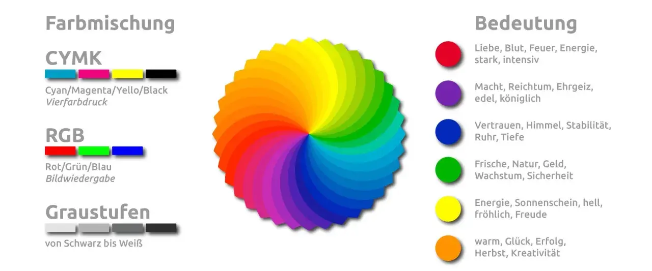 Farbrad zeigt Farben und ihre Bedeutungen. Grün steht für Frische, Natur und Wachstum, die komplementärfarbe grün ist Rot.