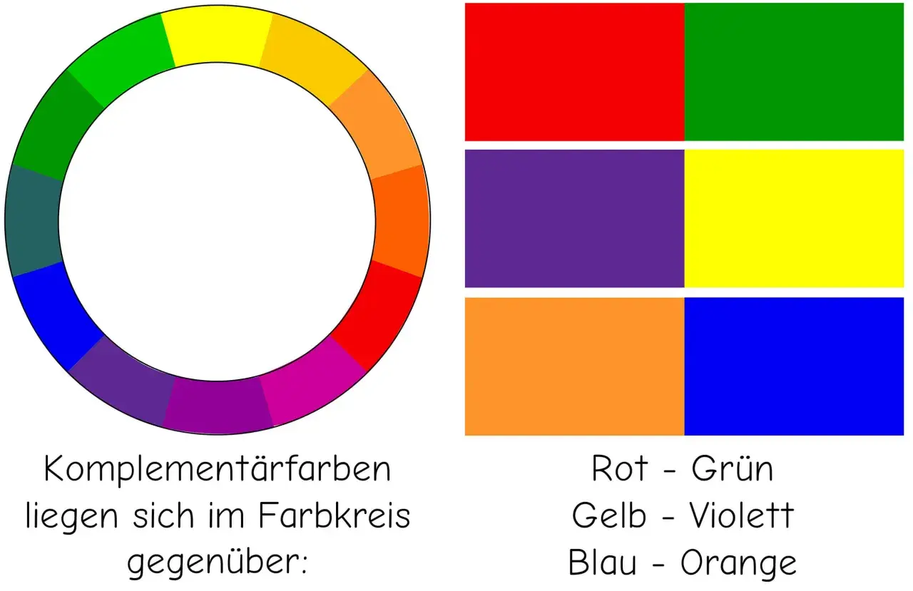 Farbkreis zeigt Komplementärfarben: Rot-Grün, Gelb-Violett, Blau-Orange. Ein Beispiel der Farbenlehre.