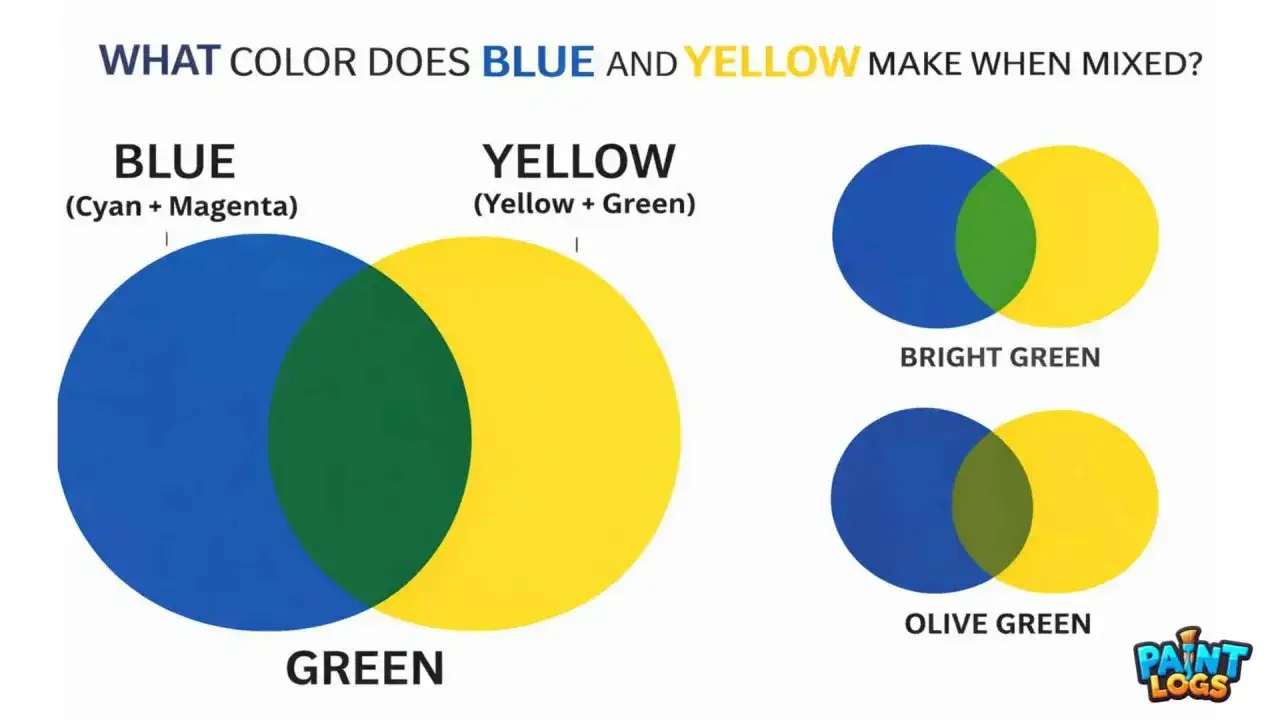 Blau und Gelb mischen ergibt Grün. Ein Diagramm zeigt, wie hellgrün und olivgrün entstehen.