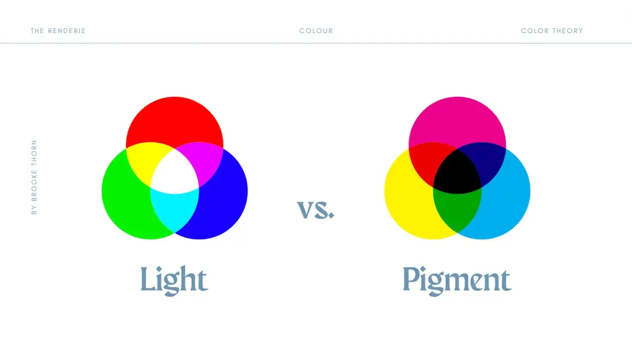 Zwei Venn-Diagramme vergleichen die Grundfarben von Licht (RGB) und Pigment (CMY).