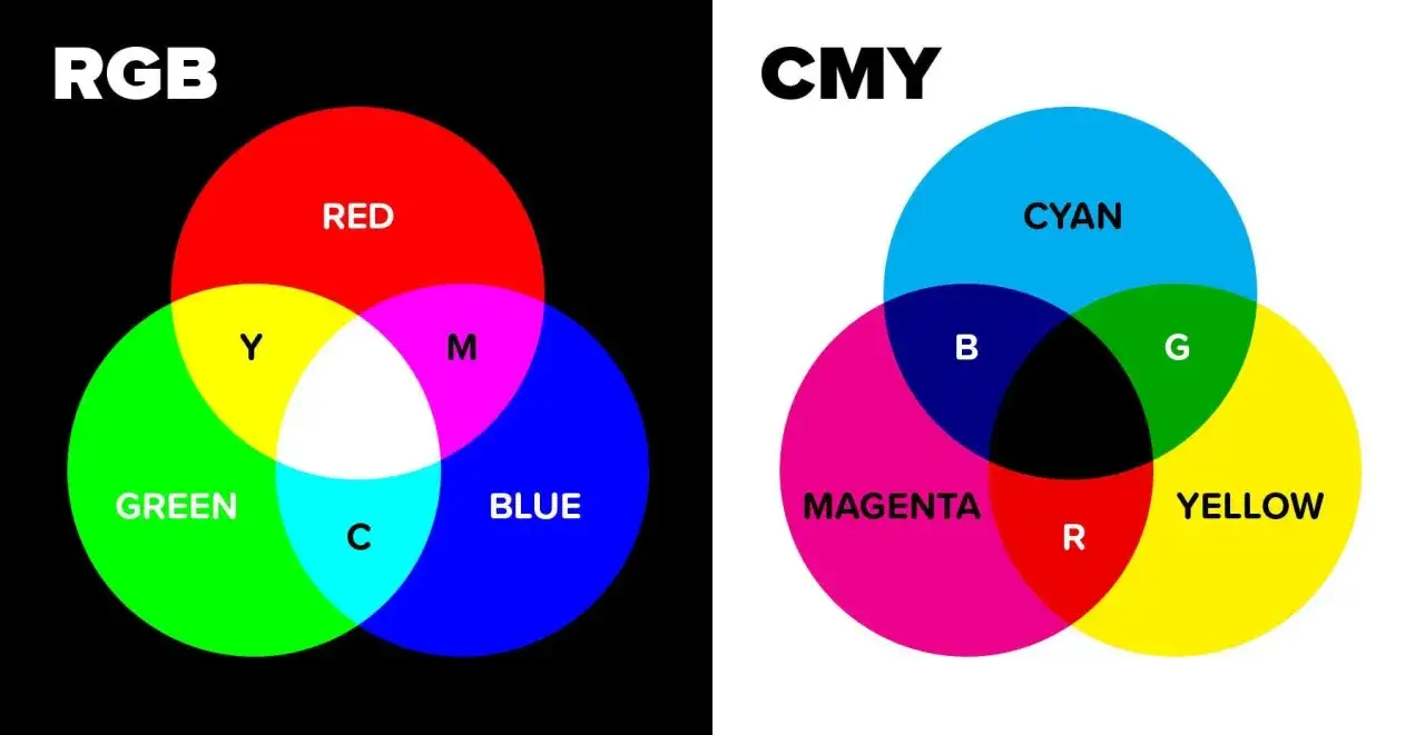 Veranschaulicht die Farbmodelle RGB und CMY. Zeigt, wie sich die Grundfarben Rot, Grün und Blau zu Weiß mischen und wie Cyan, Magenta und Gelb zu Schwarz.